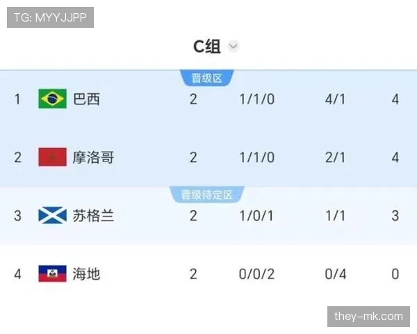 苏格兰C组防守数据:末轮面对巴西丢三球 苏格兰C组防守数据:末轮面对巴西丢三球
